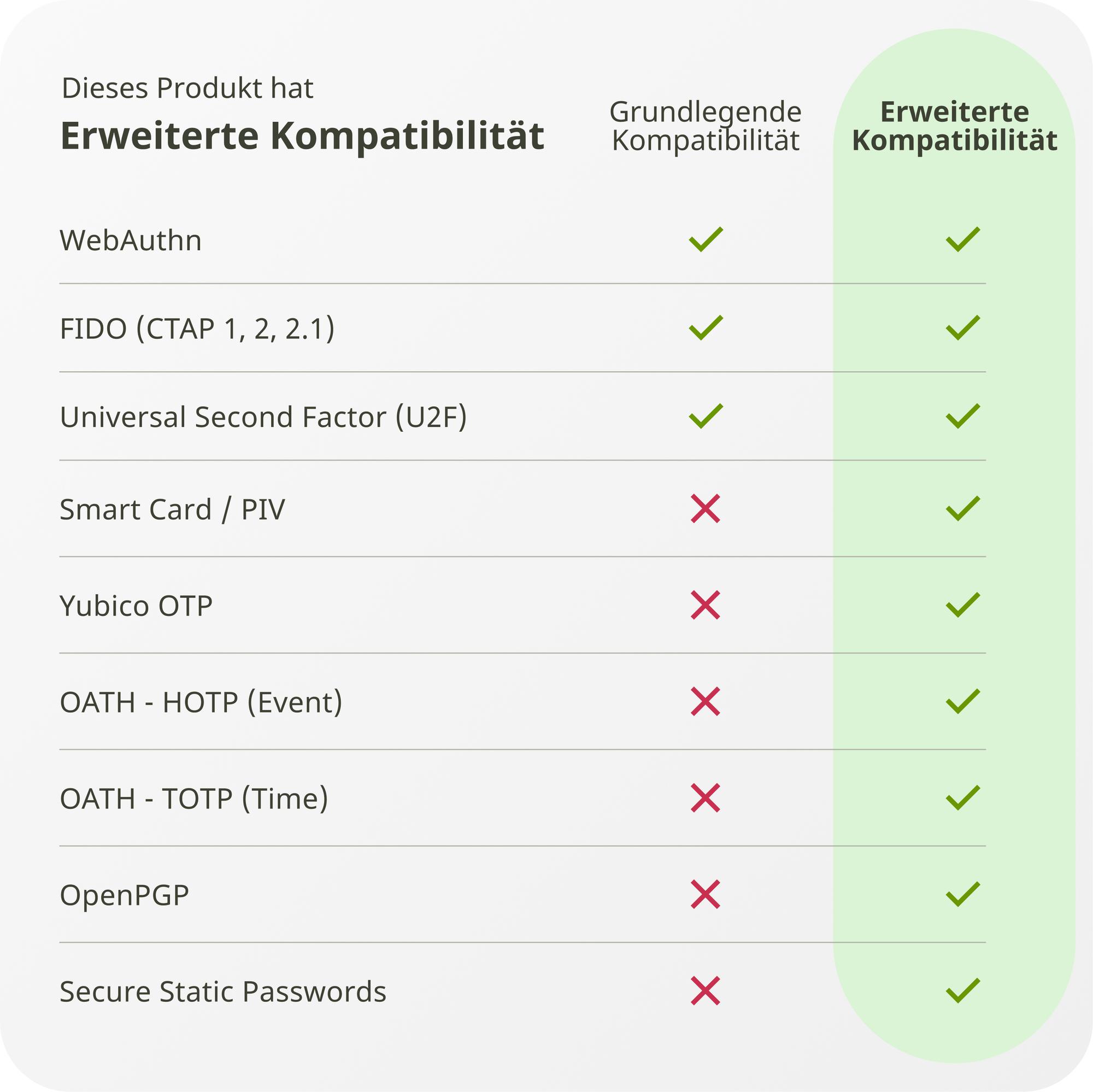 Yubico Sicherheitsschlüssel YubiKey 5 NFC / 100870 Schwarz
