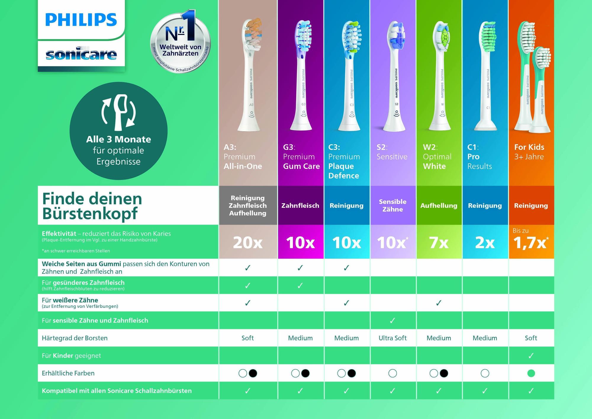 Philips Spazzolino da denti 2100BL / HX3651/12 Blu, bianco